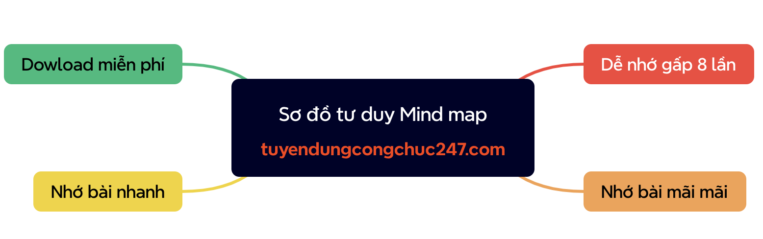 Sơ đồ tư duy minmap Luật sở hữu trí tuệ 2022 giúp dễ nhớ, dễ thuộc